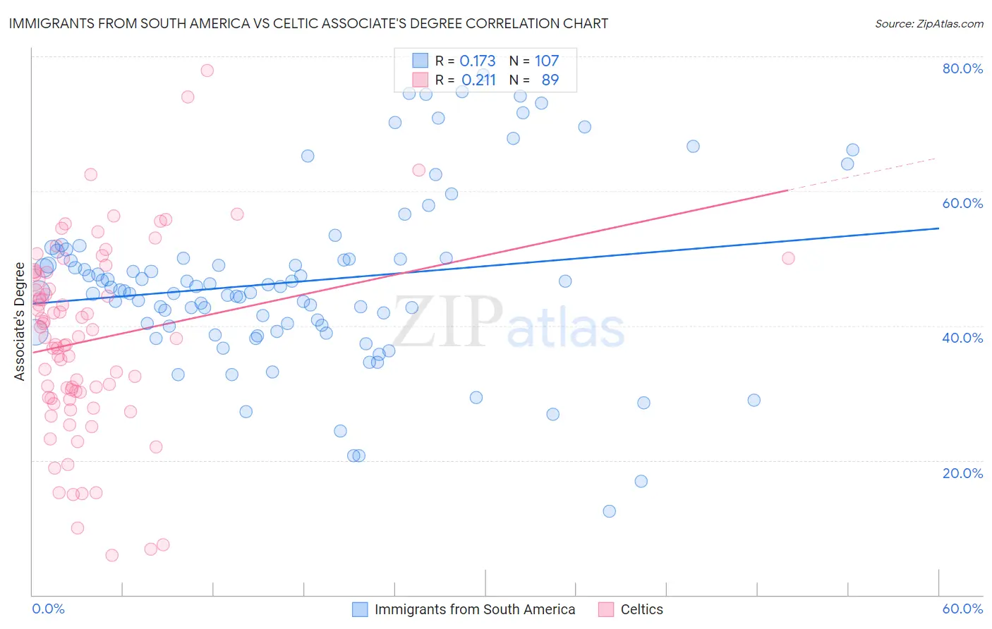 Immigrants from South America vs Celtic Associate's Degree
