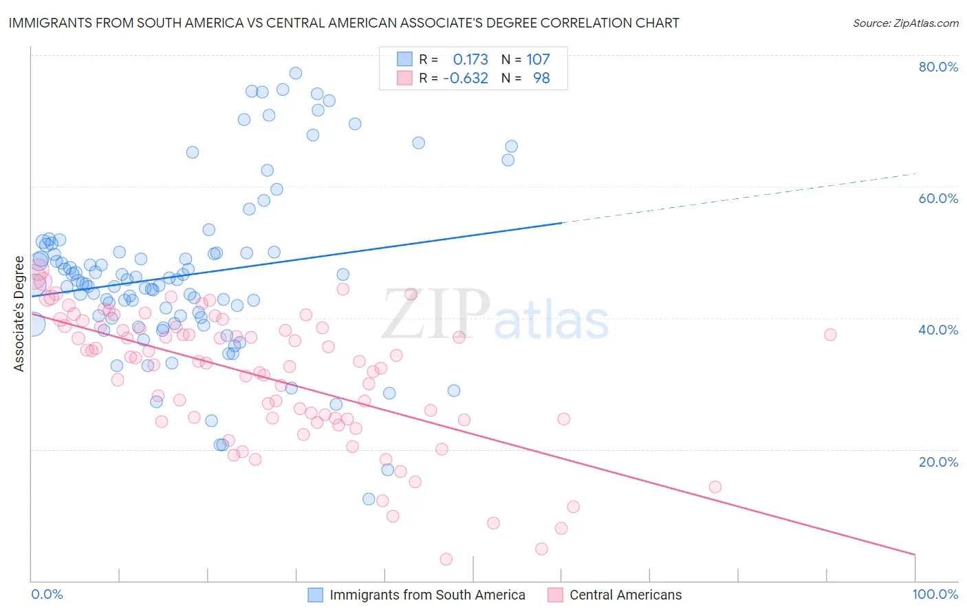 Immigrants from South America vs Central American Associate's Degree