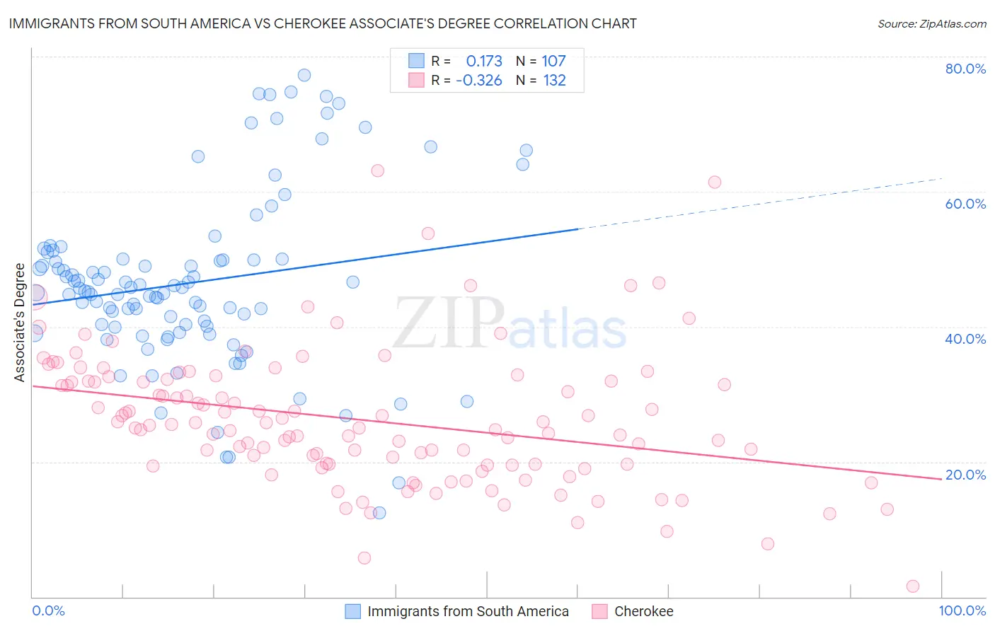 Immigrants from South America vs Cherokee Associate's Degree