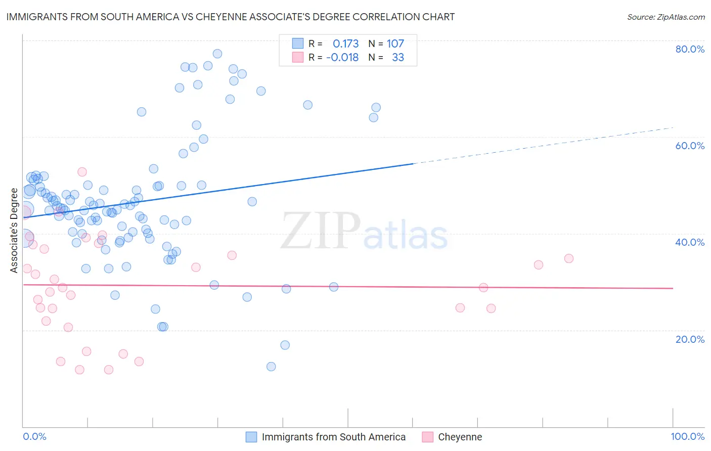 Immigrants from South America vs Cheyenne Associate's Degree