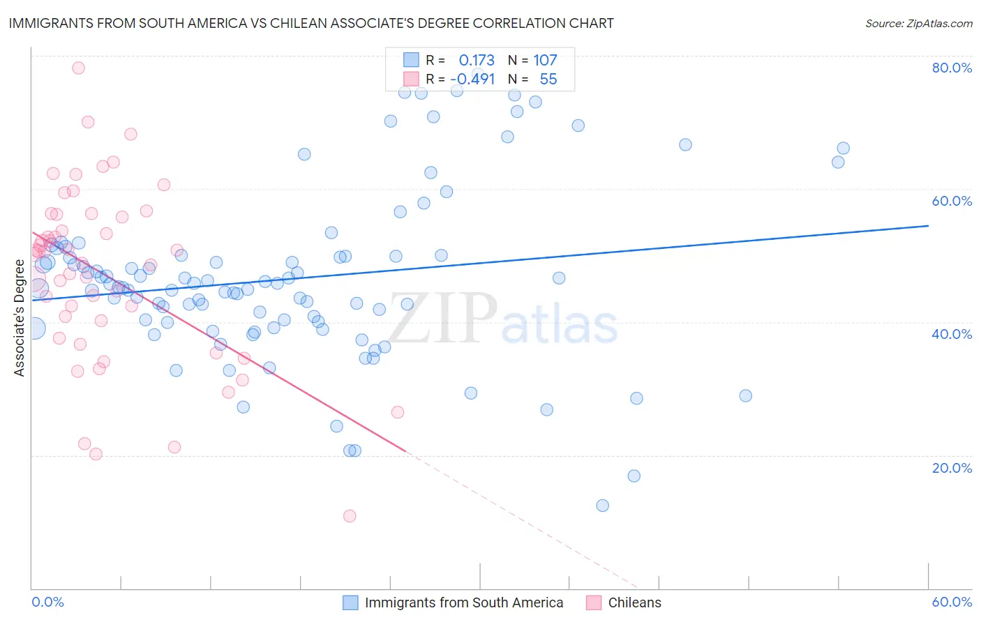 Immigrants from South America vs Chilean Associate's Degree