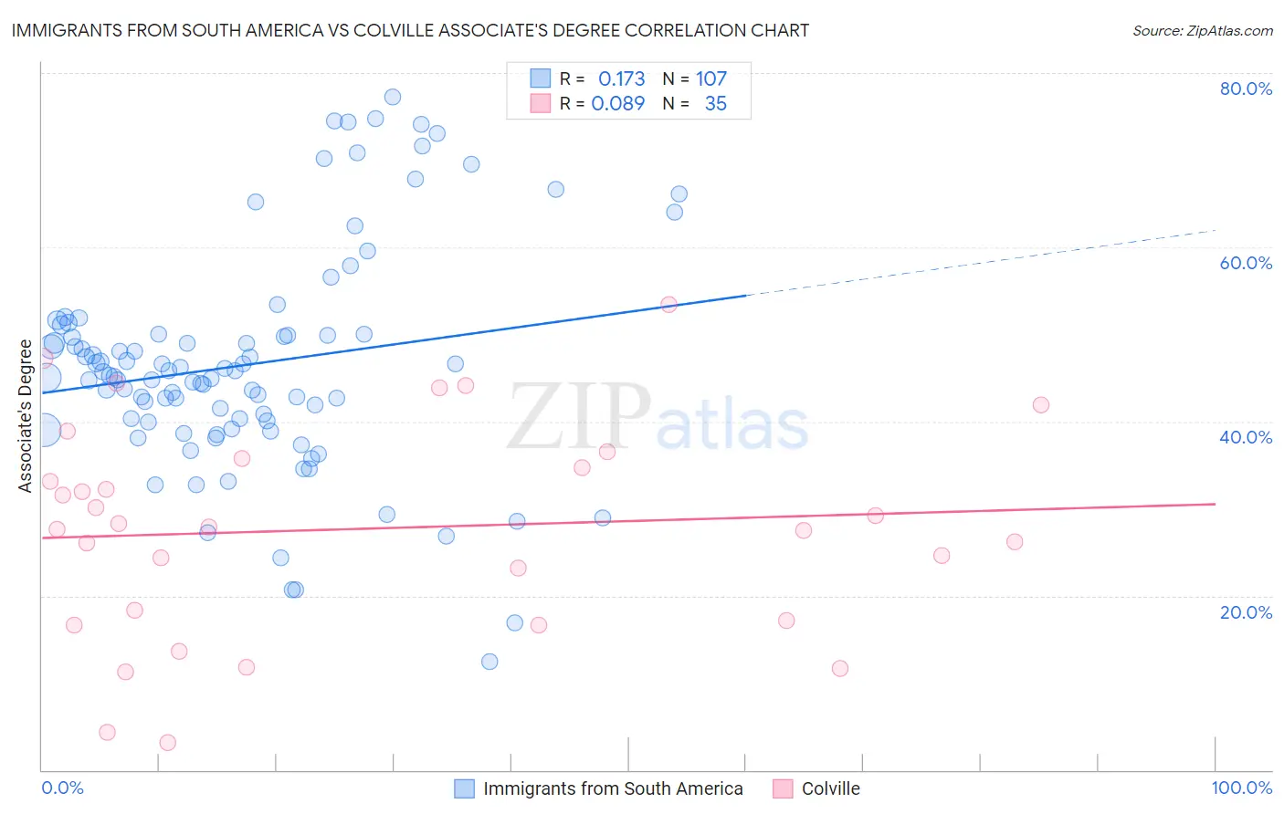 Immigrants from South America vs Colville Associate's Degree