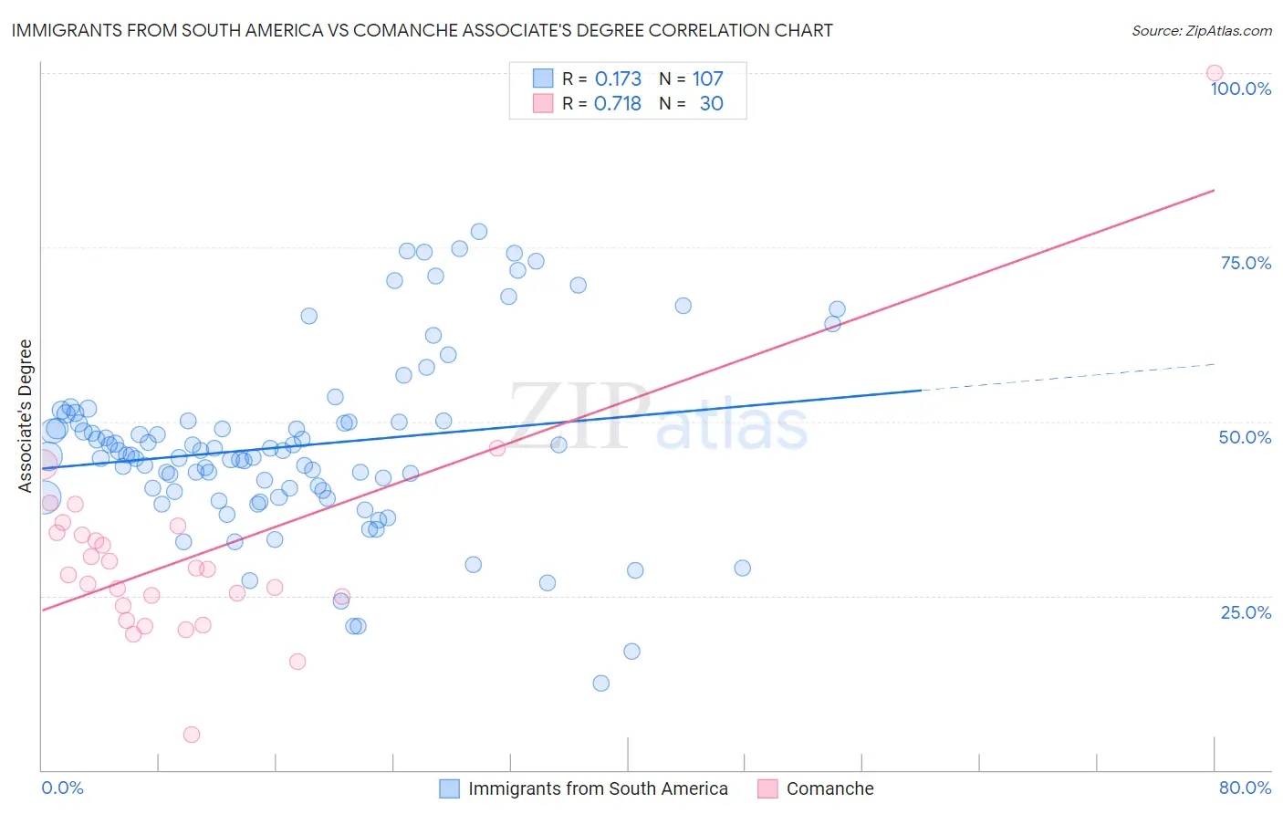 Immigrants from South America vs Comanche Associate's Degree