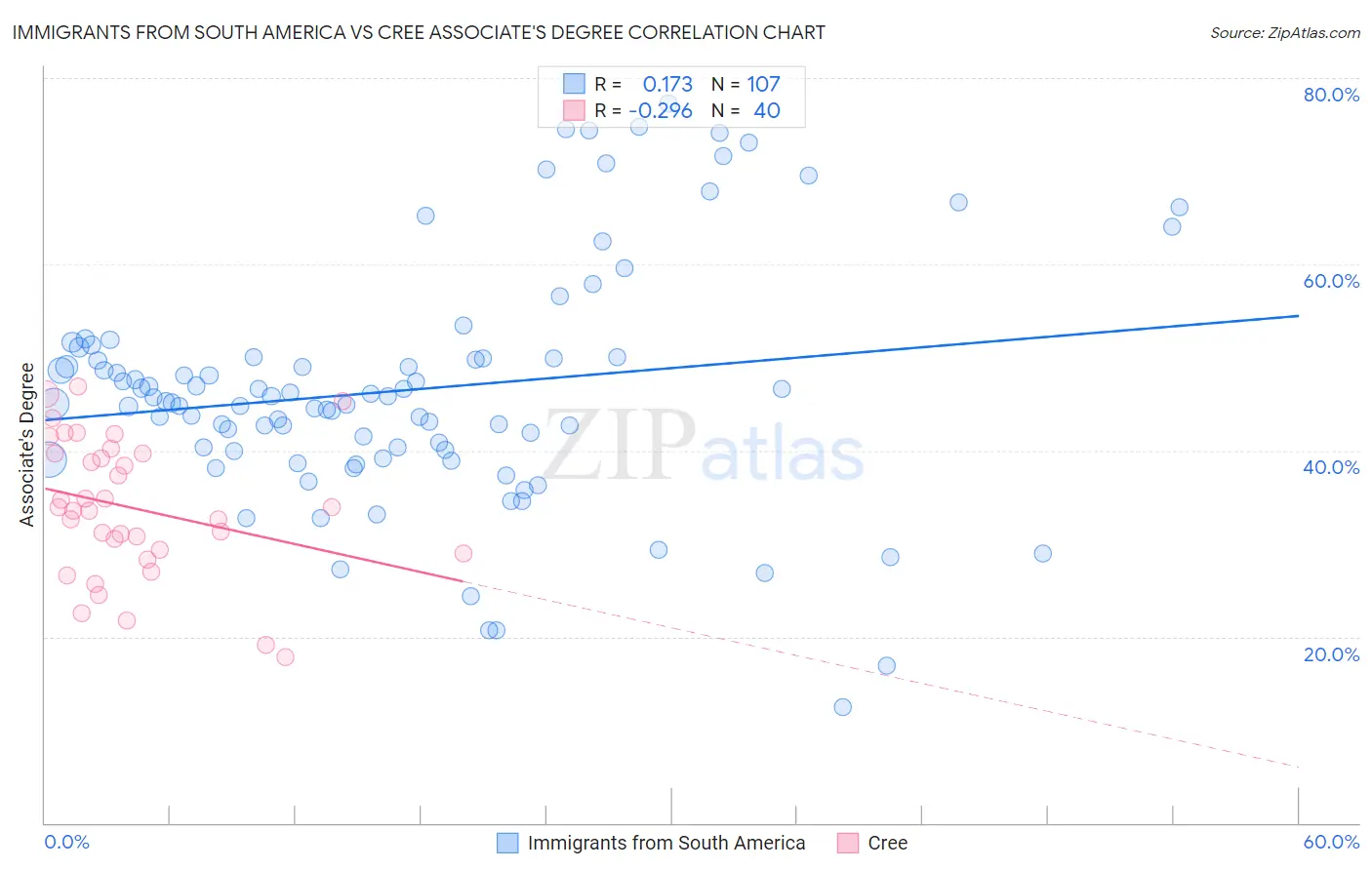 Immigrants from South America vs Cree Associate's Degree