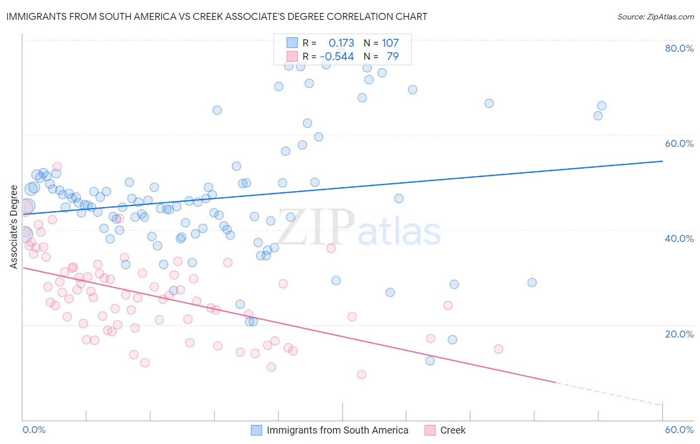 Immigrants from South America vs Creek Associate's Degree