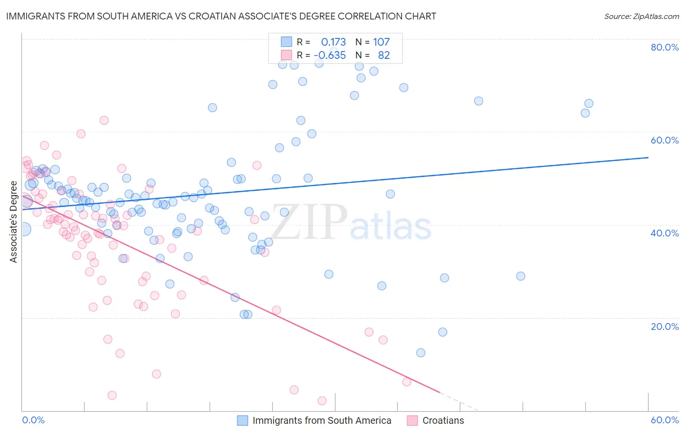 Immigrants from South America vs Croatian Associate's Degree