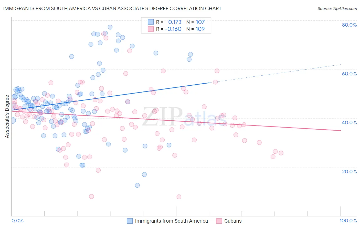 Immigrants from South America vs Cuban Associate's Degree