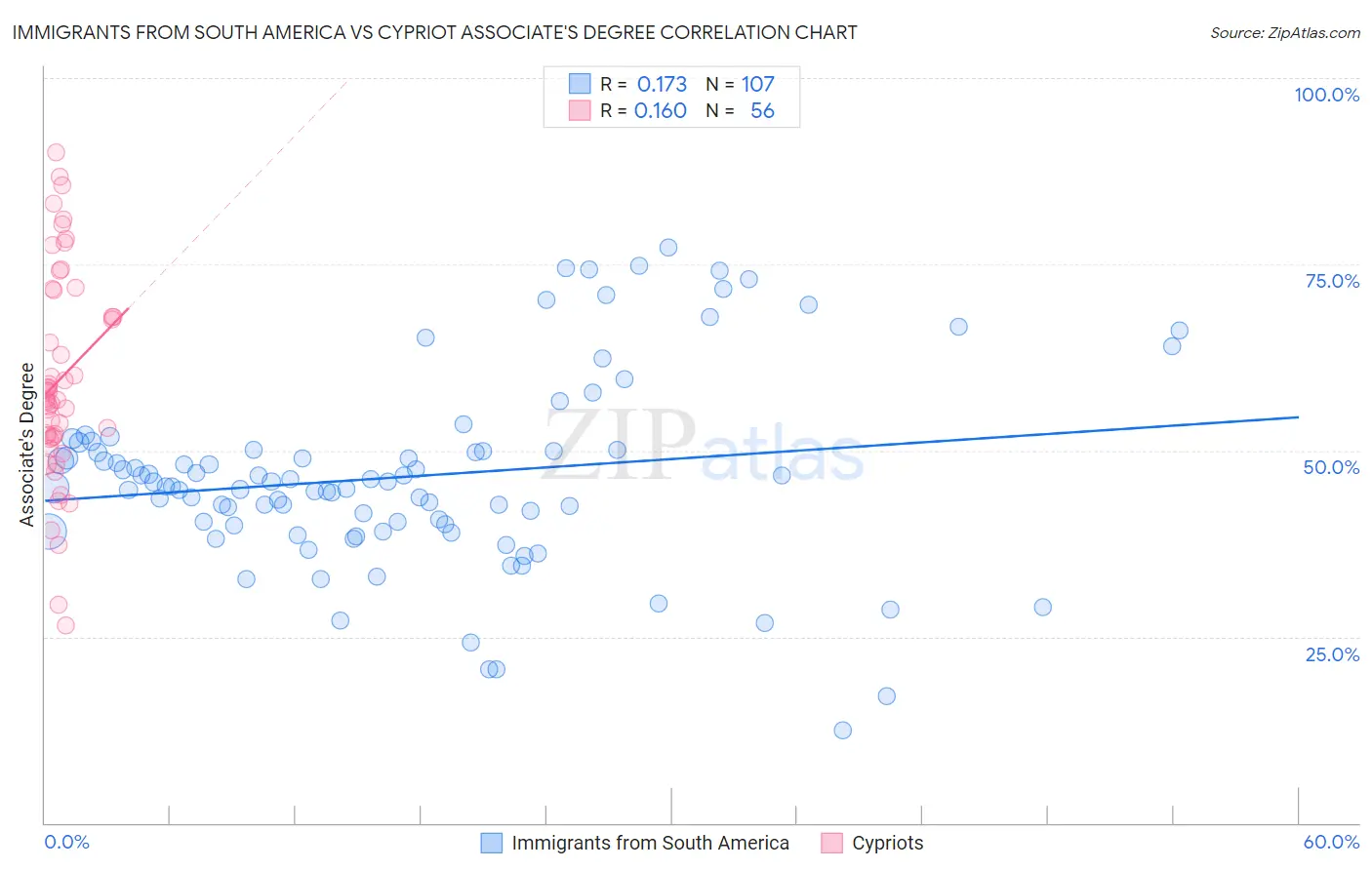 Immigrants from South America vs Cypriot Associate's Degree
