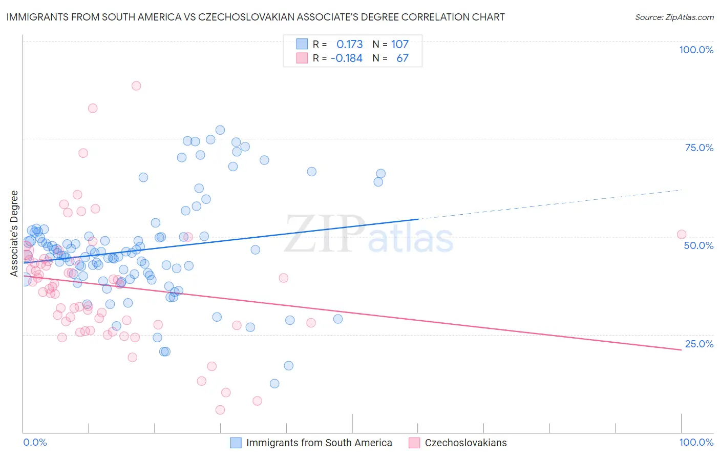Immigrants from South America vs Czechoslovakian Associate's Degree