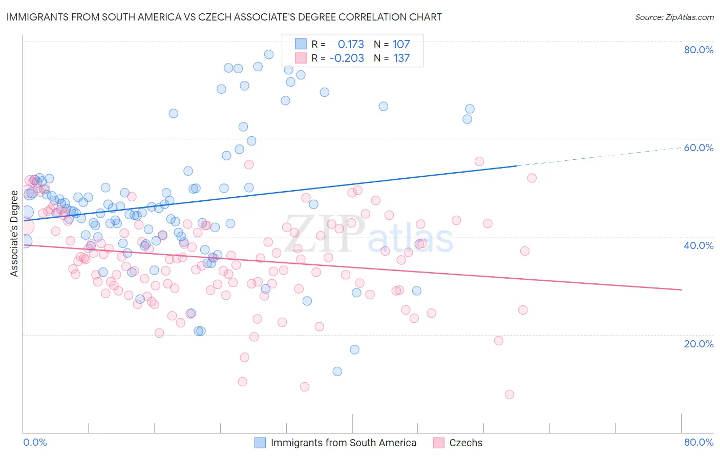 Immigrants from South America vs Czech Associate's Degree