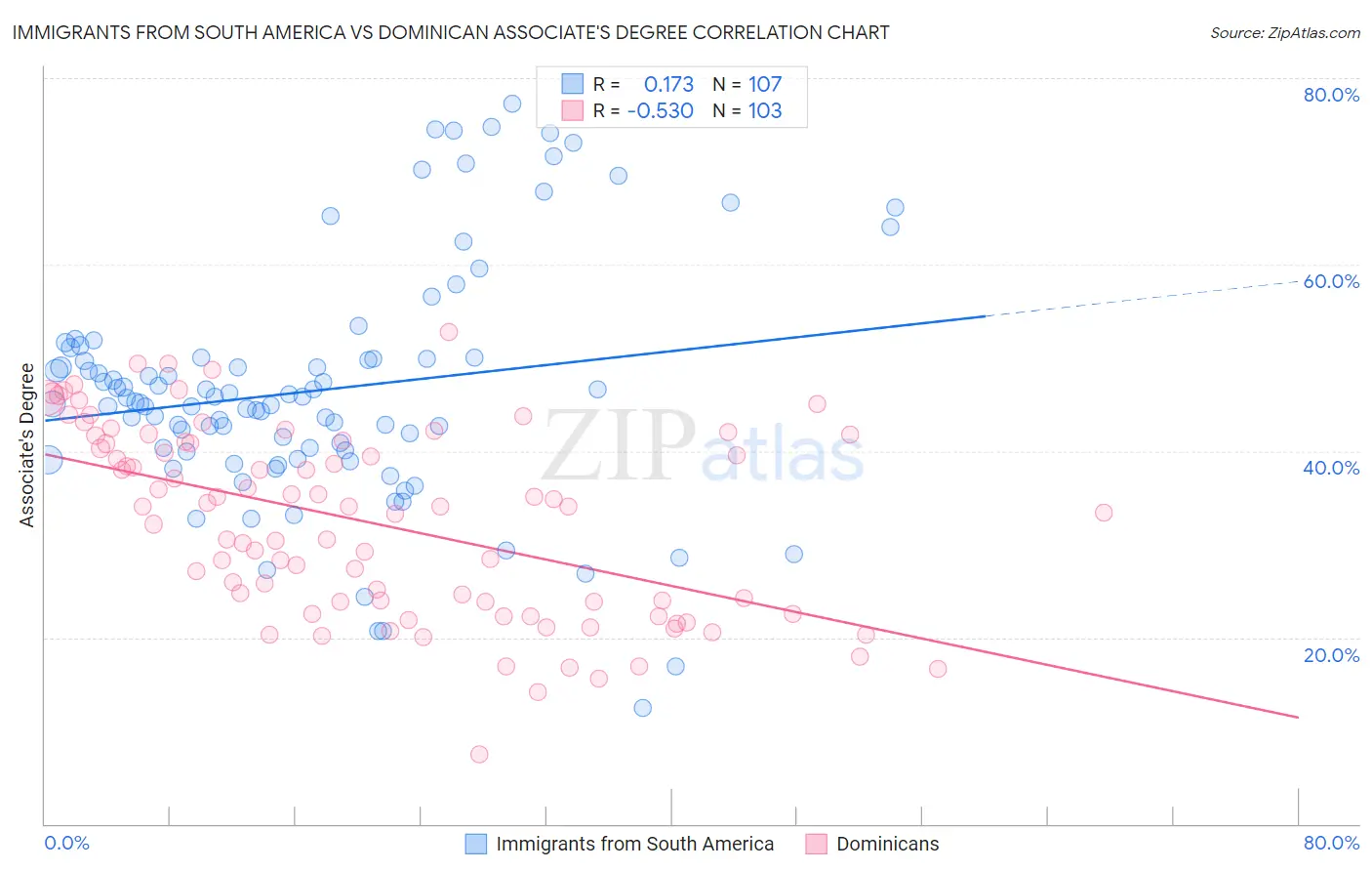 Immigrants from South America vs Dominican Associate's Degree