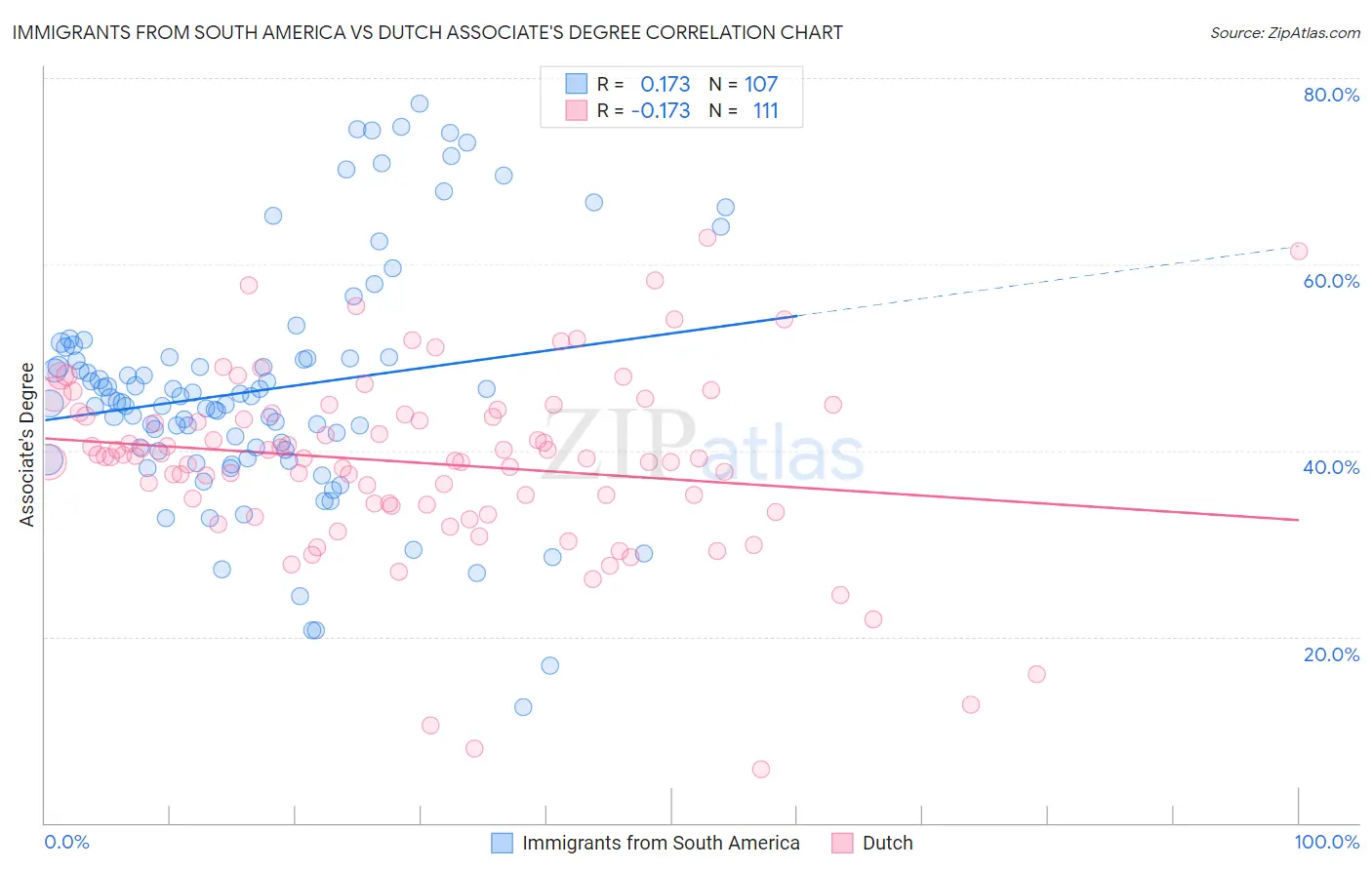 Immigrants from South America vs Dutch Associate's Degree