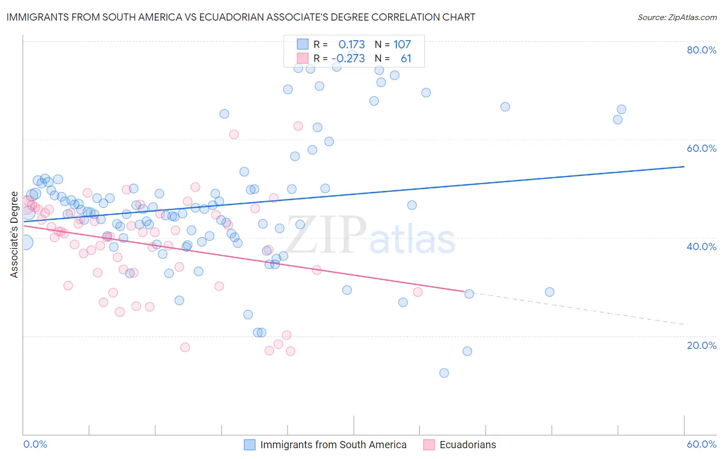 Immigrants from South America vs Ecuadorian Associate's Degree