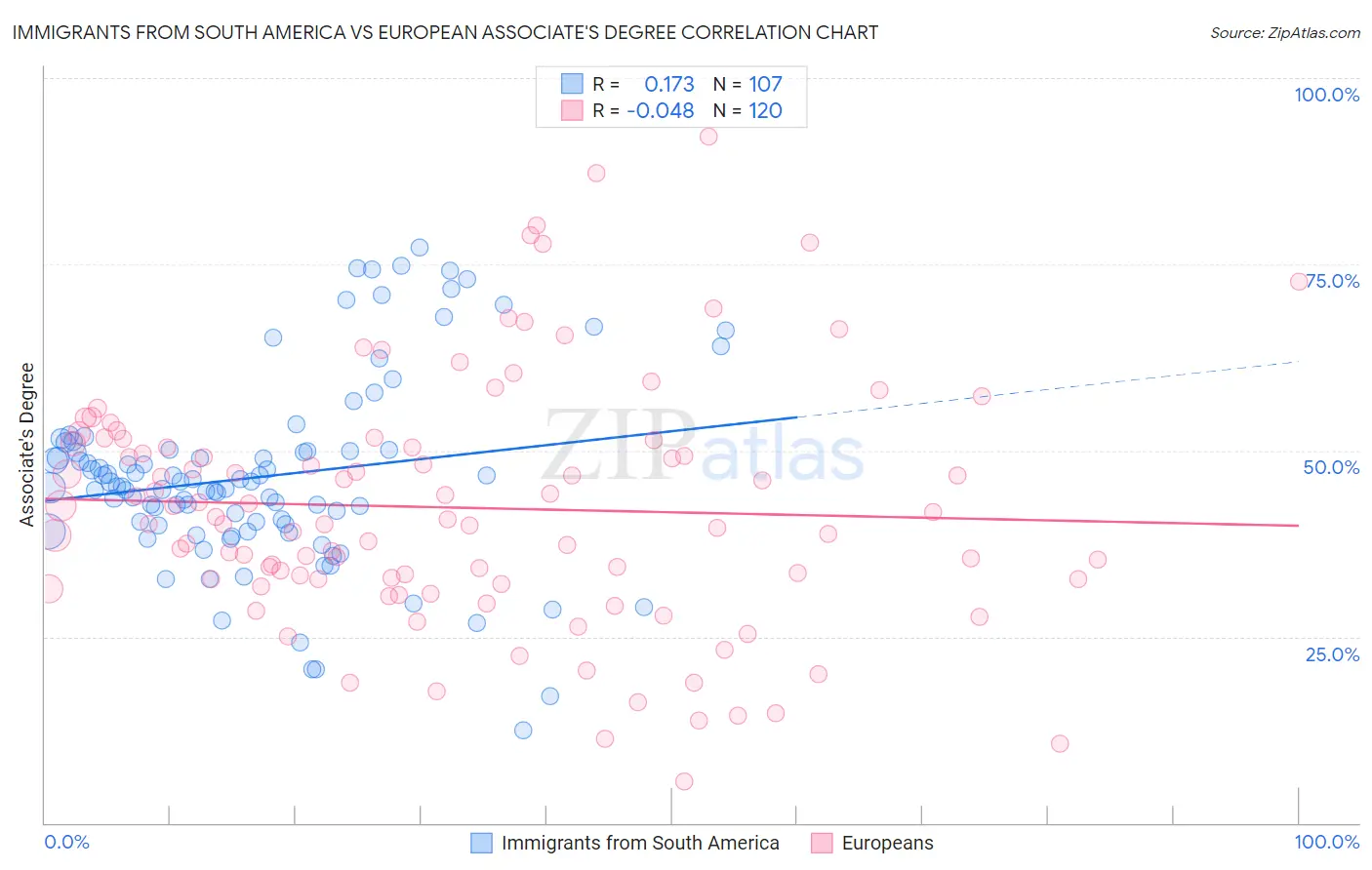Immigrants from South America vs European Associate's Degree