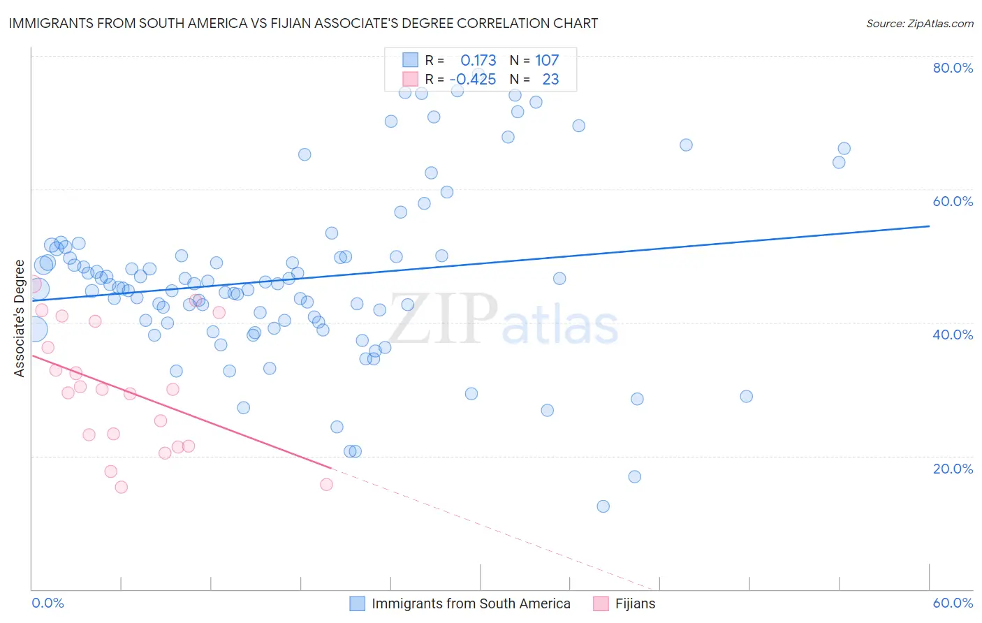 Immigrants from South America vs Fijian Associate's Degree