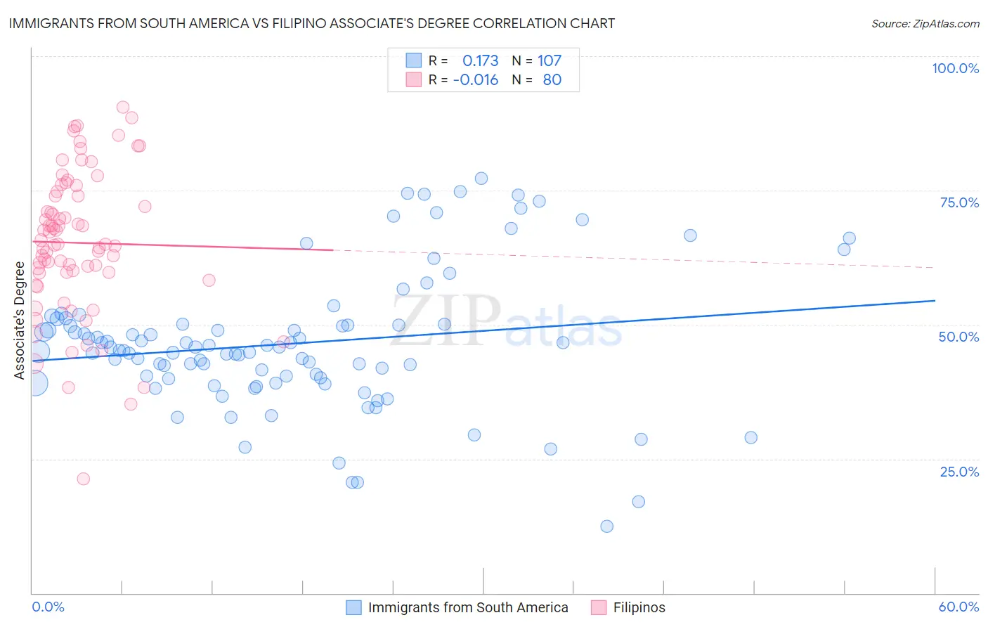 Immigrants from South America vs Filipino Associate's Degree