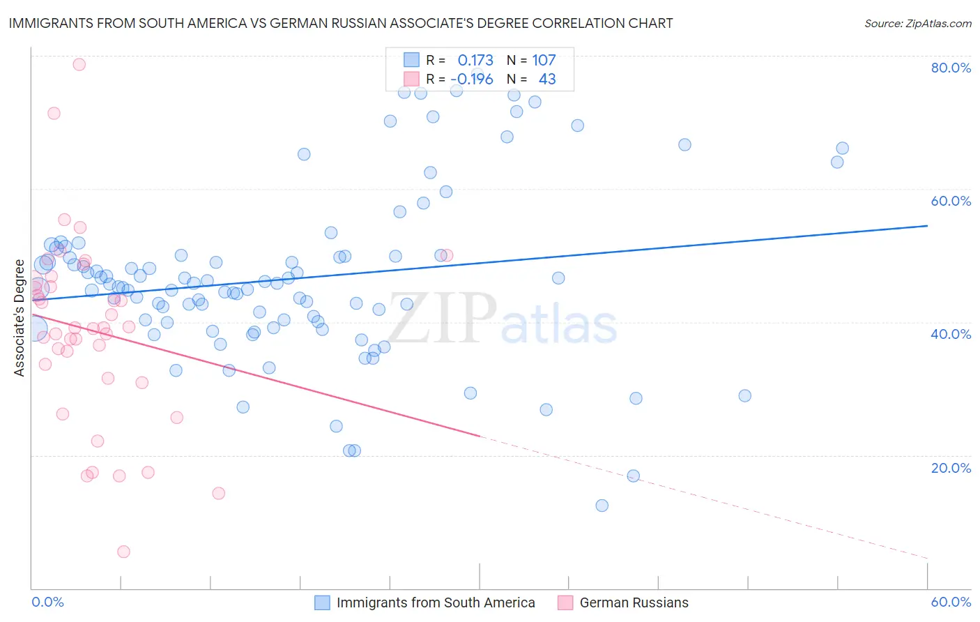 Immigrants from South America vs German Russian Associate's Degree