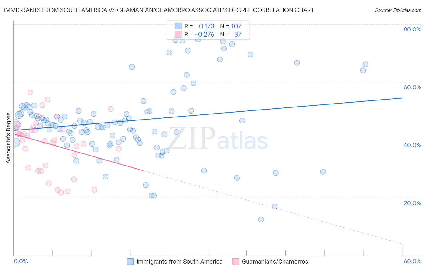 Immigrants from South America vs Guamanian/Chamorro Associate's Degree