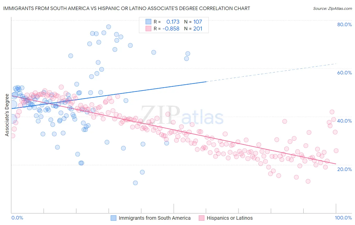 Immigrants from South America vs Hispanic or Latino Associate's Degree