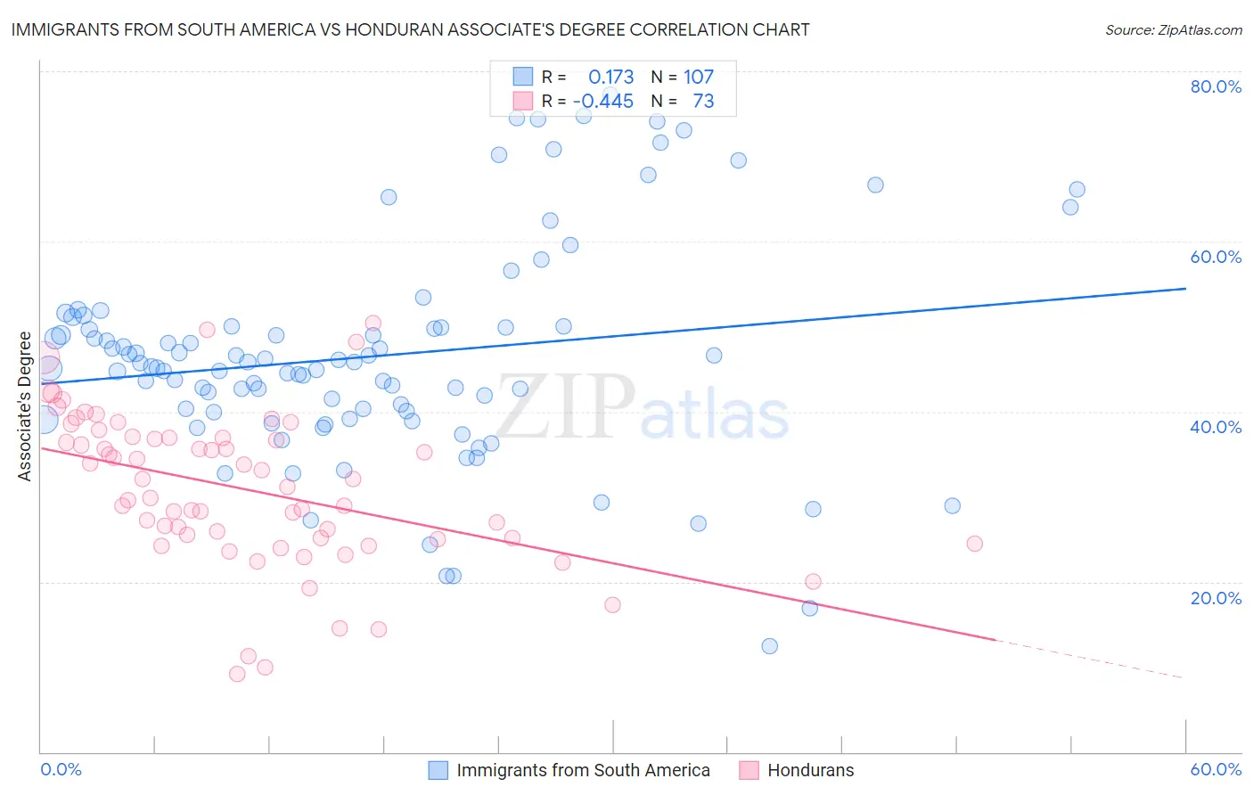 Immigrants from South America vs Honduran Associate's Degree