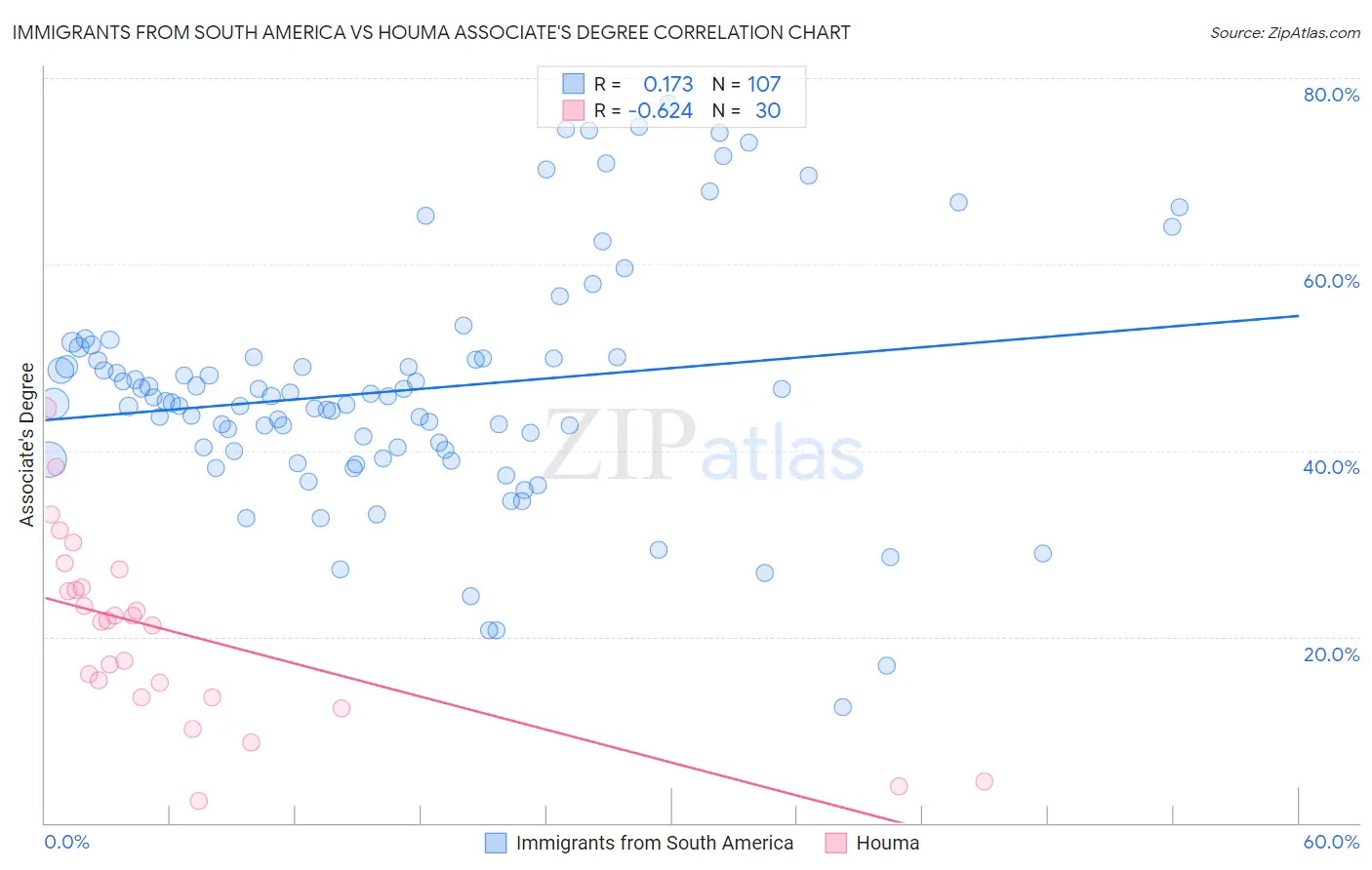 Immigrants from South America vs Houma Associate's Degree