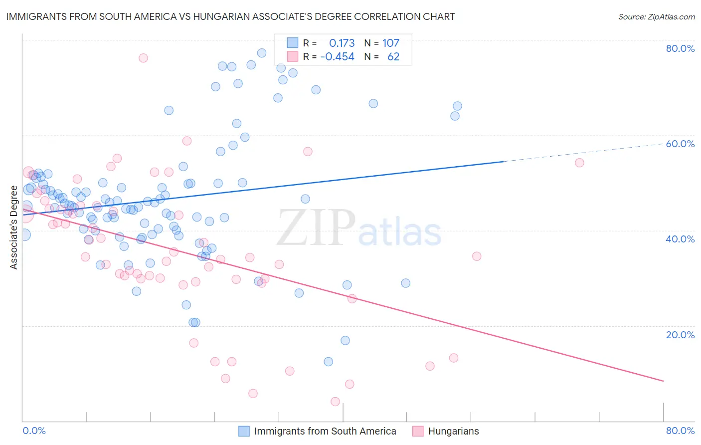 Immigrants from South America vs Hungarian Associate's Degree