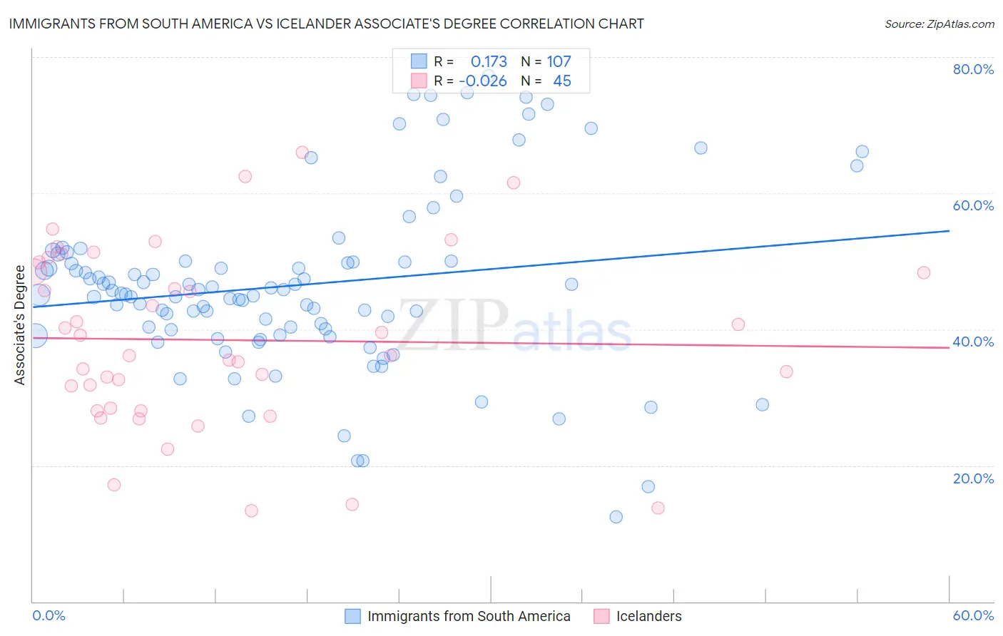 Immigrants from South America vs Icelander Associate's Degree