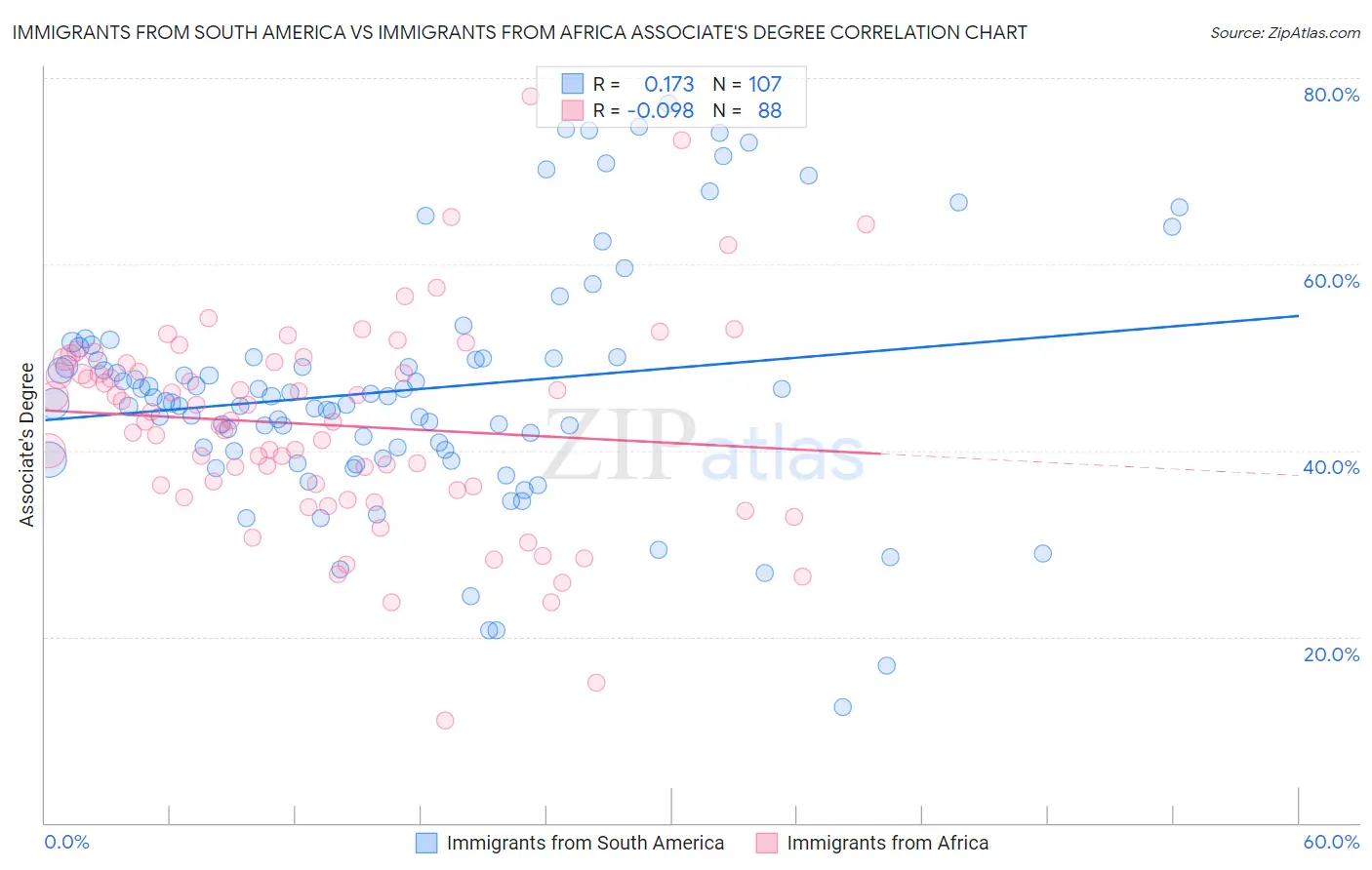 Immigrants from South America vs Immigrants from Africa Associate's Degree