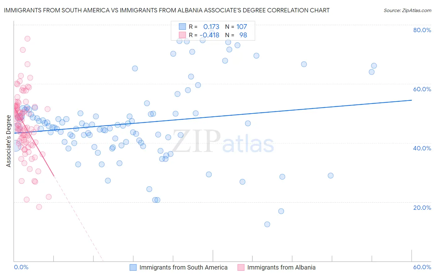 Immigrants from South America vs Immigrants from Albania Associate's Degree