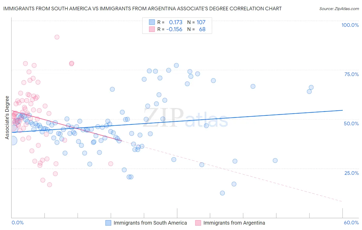 Immigrants from South America vs Immigrants from Argentina Associate's Degree