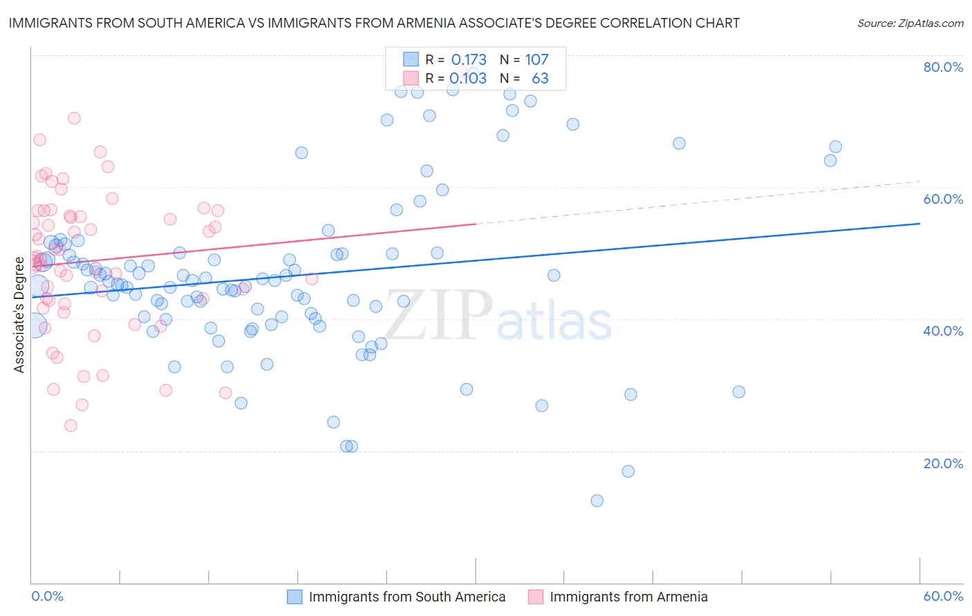 Immigrants from South America vs Immigrants from Armenia Associate's Degree