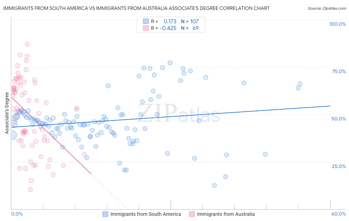 Immigrants from South America vs Immigrants from Australia Associate's Degree
