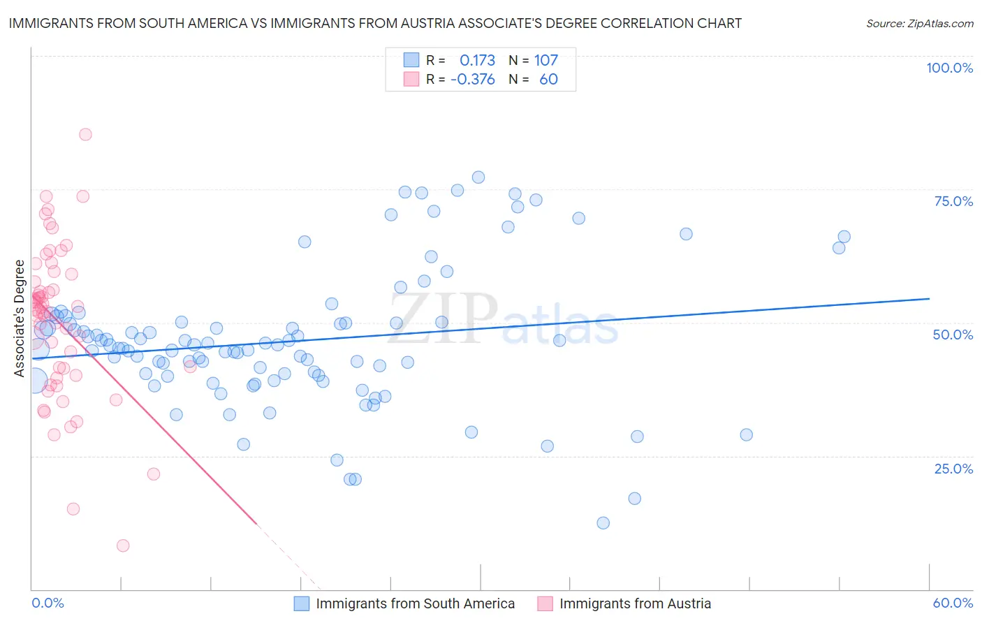 Immigrants from South America vs Immigrants from Austria Associate's Degree