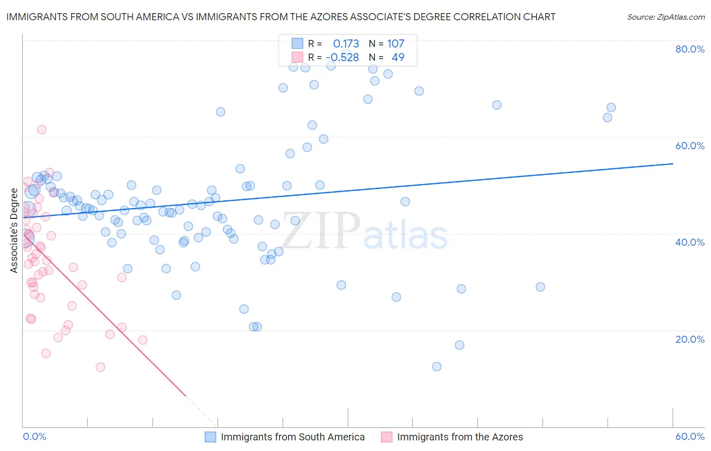 Immigrants from South America vs Immigrants from the Azores Associate's Degree