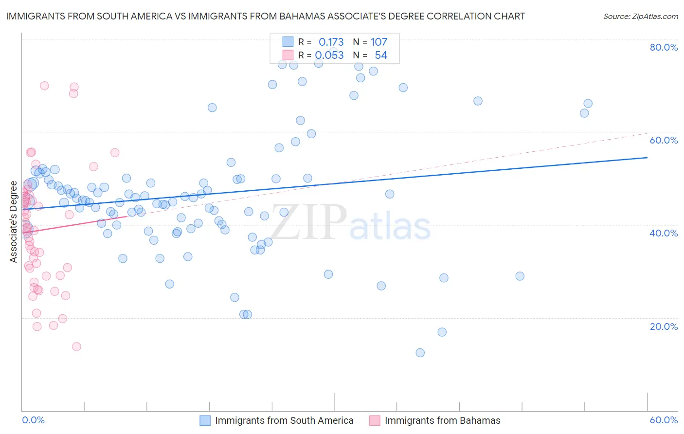 Immigrants from South America vs Immigrants from Bahamas Associate's Degree