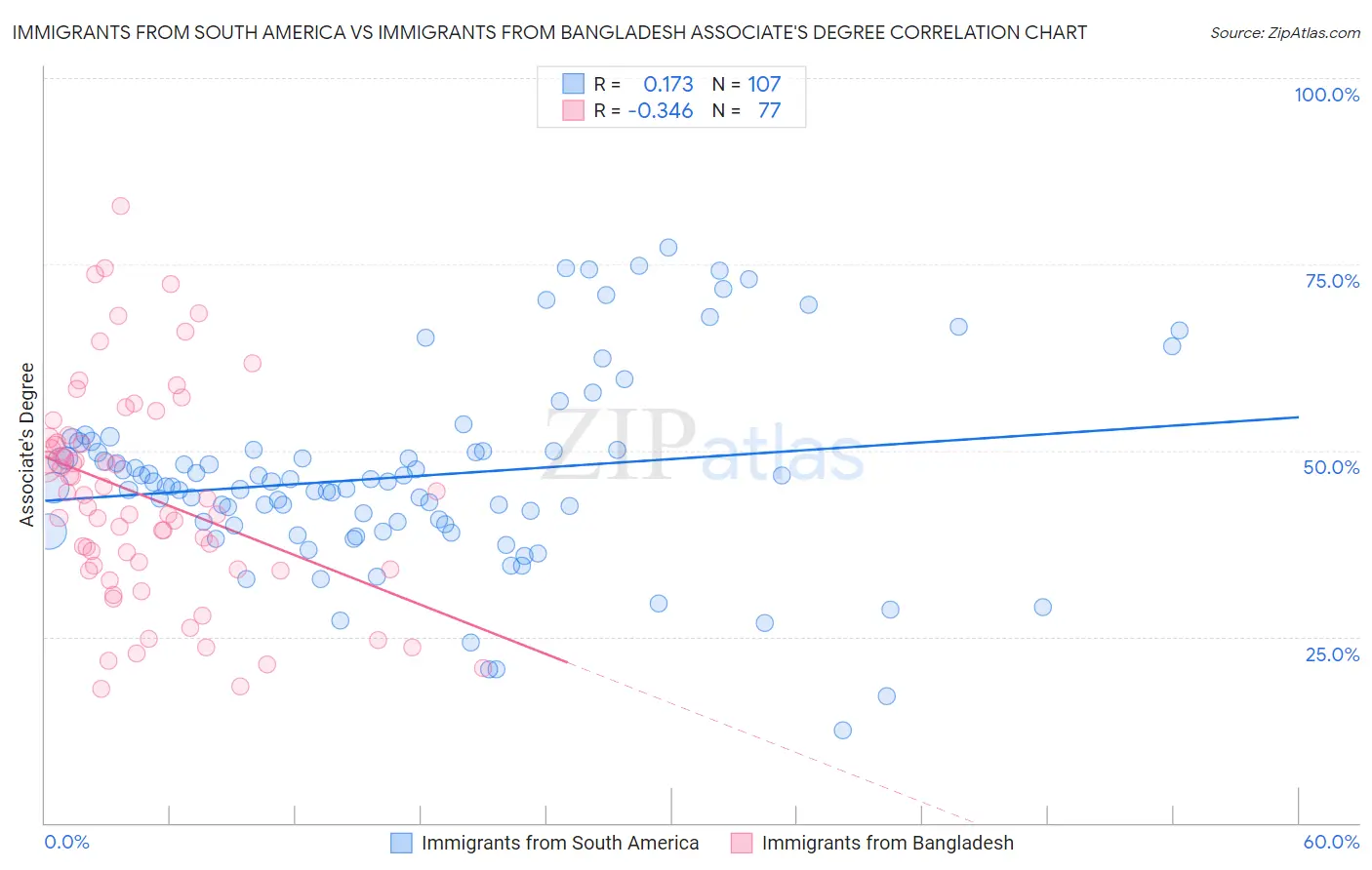 Immigrants from South America vs Immigrants from Bangladesh Associate's Degree
