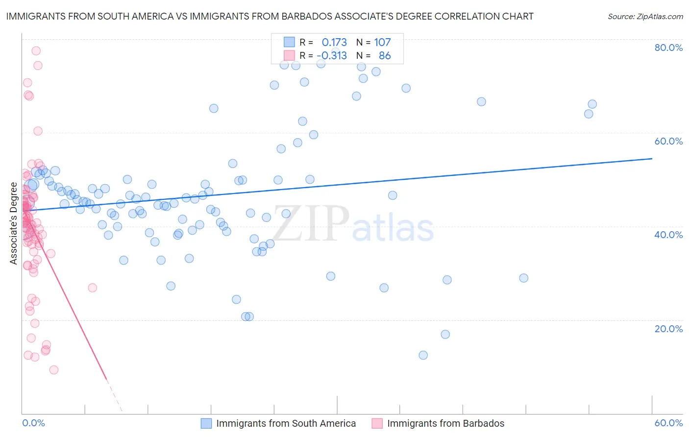 Immigrants from South America vs Immigrants from Barbados Associate's Degree