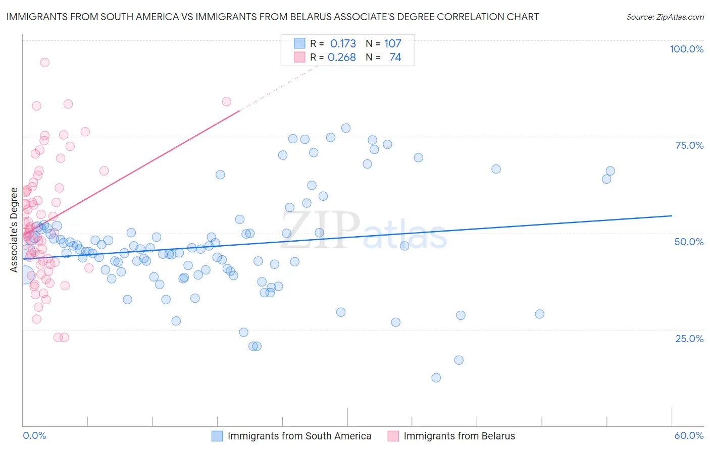 Immigrants from South America vs Immigrants from Belarus Associate's Degree