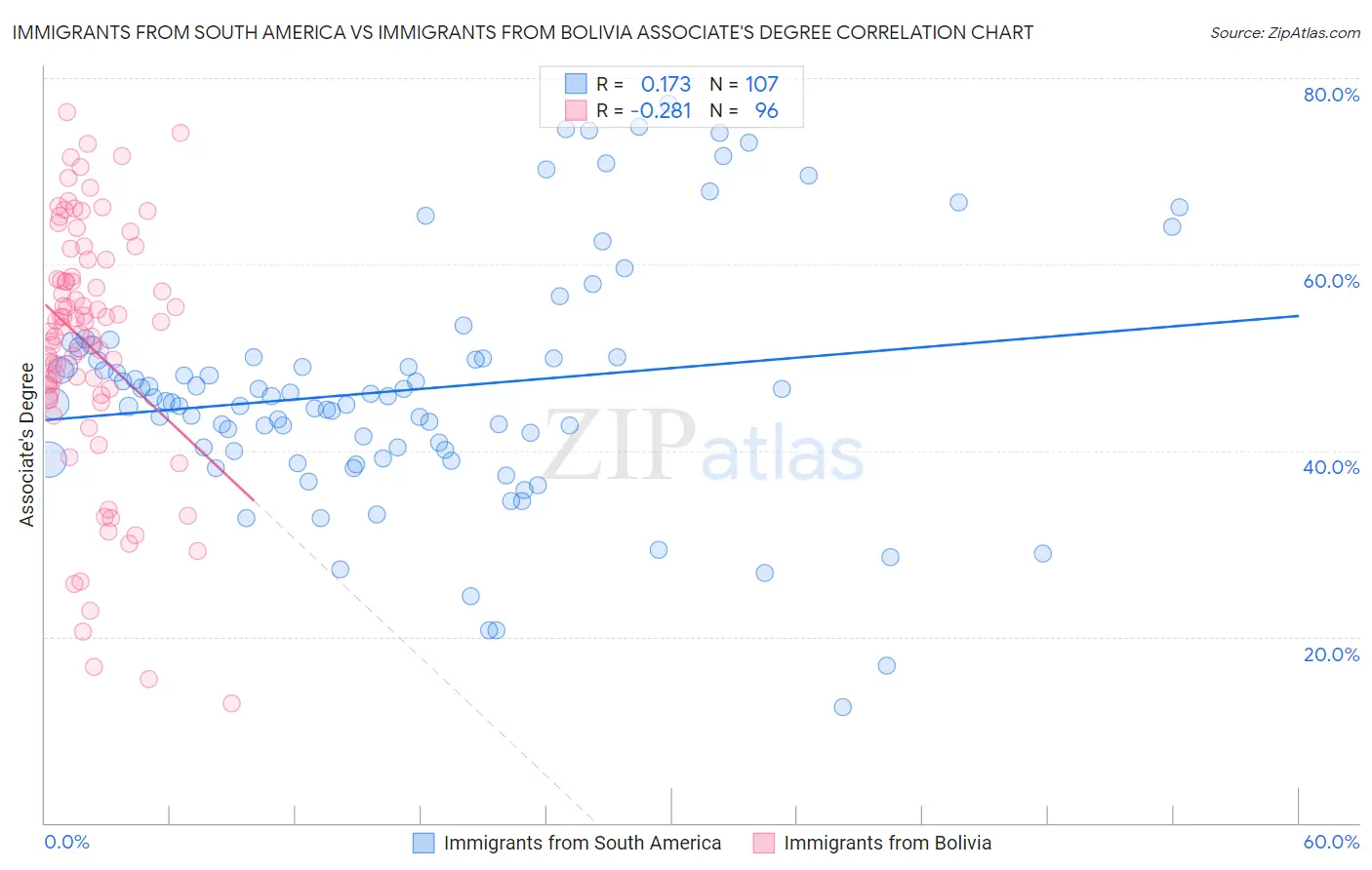 Immigrants from South America vs Immigrants from Bolivia Associate's Degree