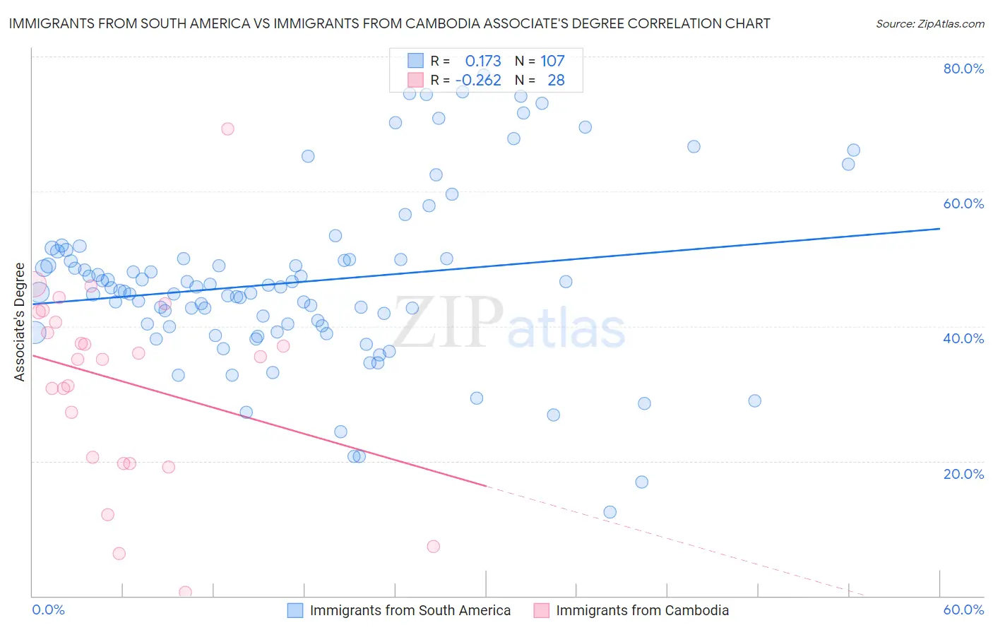 Immigrants from South America vs Immigrants from Cambodia Associate's Degree