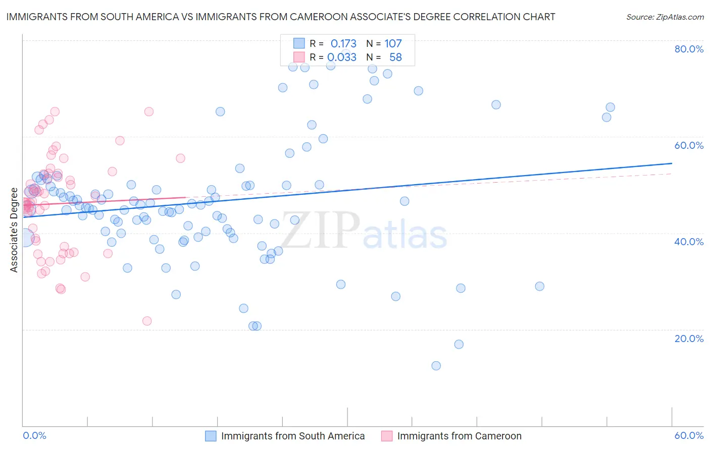 Immigrants from South America vs Immigrants from Cameroon Associate's Degree