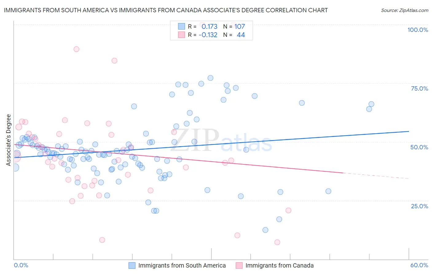 Immigrants from South America vs Immigrants from Canada Associate's Degree