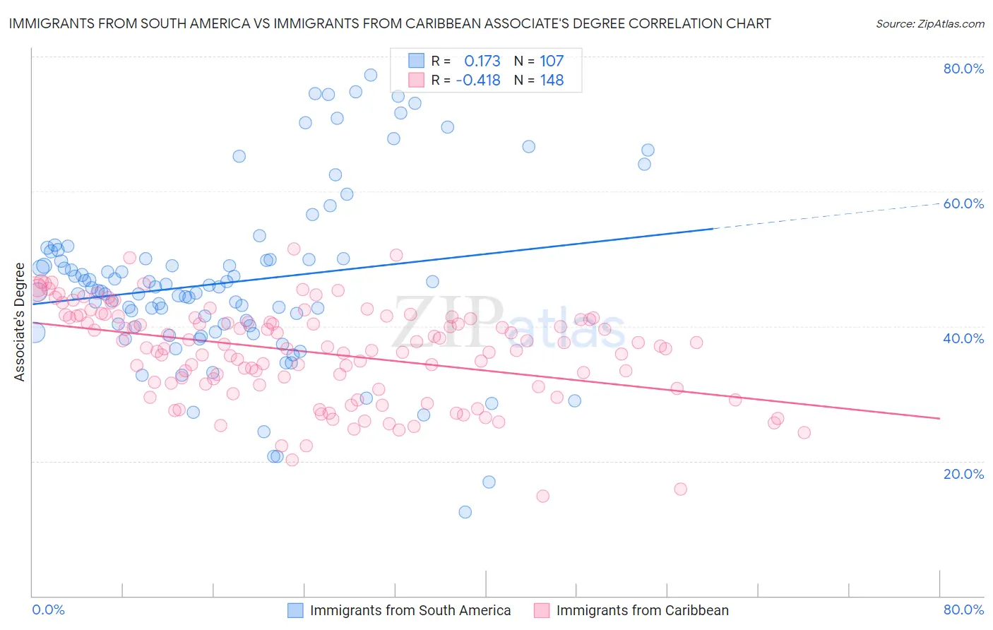 Immigrants from South America vs Immigrants from Caribbean Associate's Degree