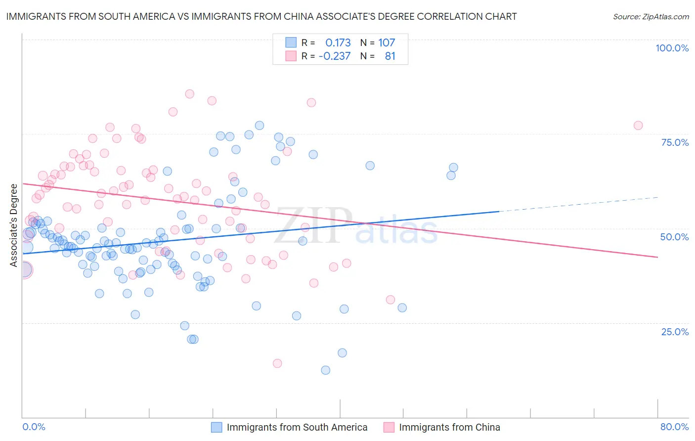 Immigrants from South America vs Immigrants from China Associate's Degree