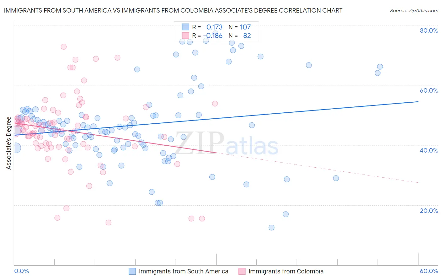 Immigrants from South America vs Immigrants from Colombia Associate's Degree