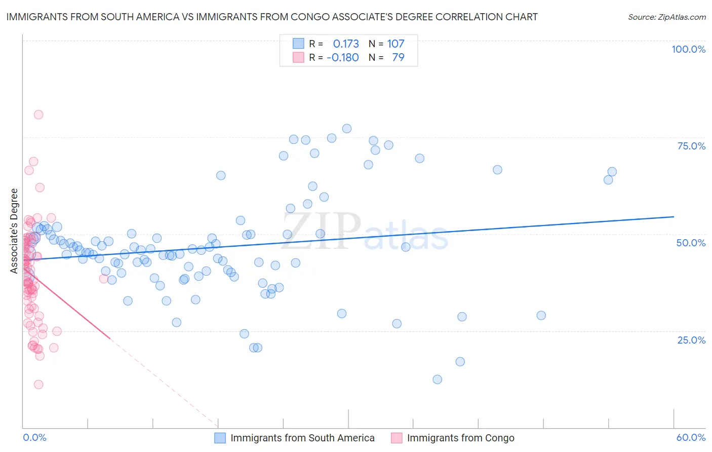Immigrants from South America vs Immigrants from Congo Associate's Degree