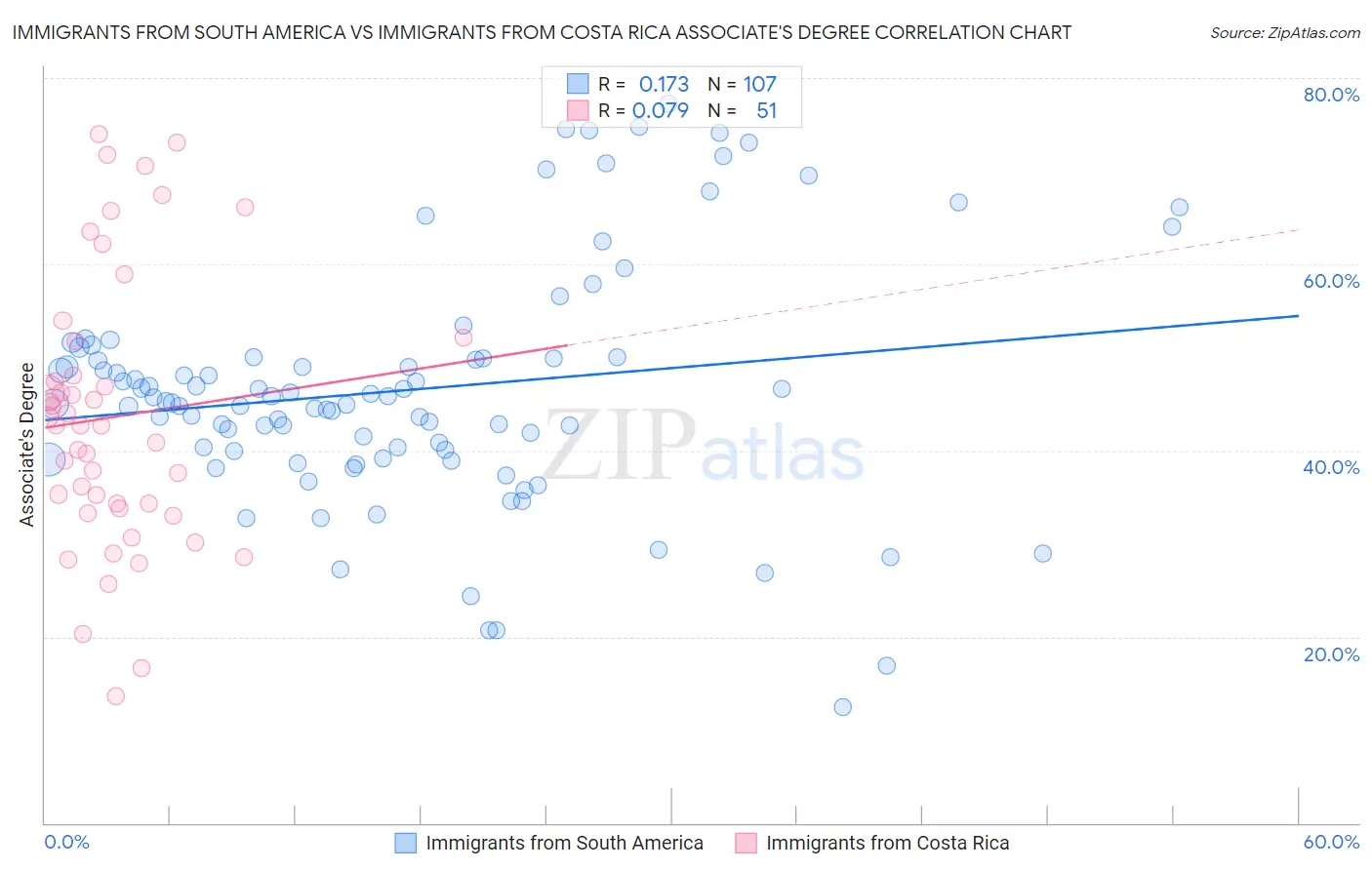 Immigrants from South America vs Immigrants from Costa Rica Associate's Degree
