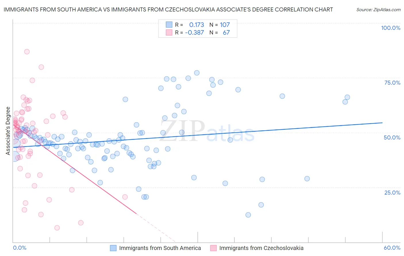Immigrants from South America vs Immigrants from Czechoslovakia Associate's Degree