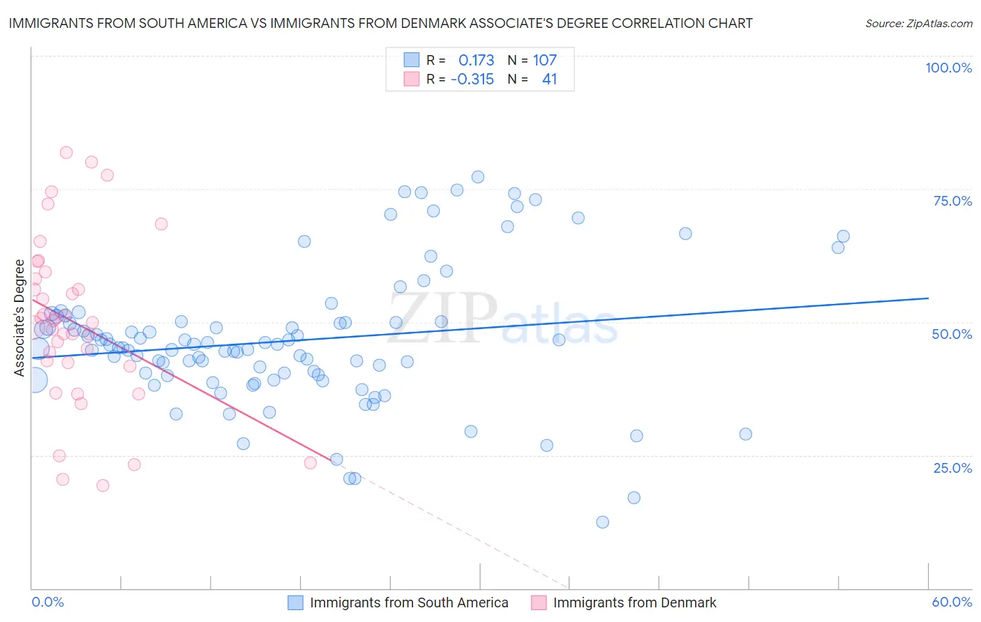 Immigrants from South America vs Immigrants from Denmark Associate's Degree