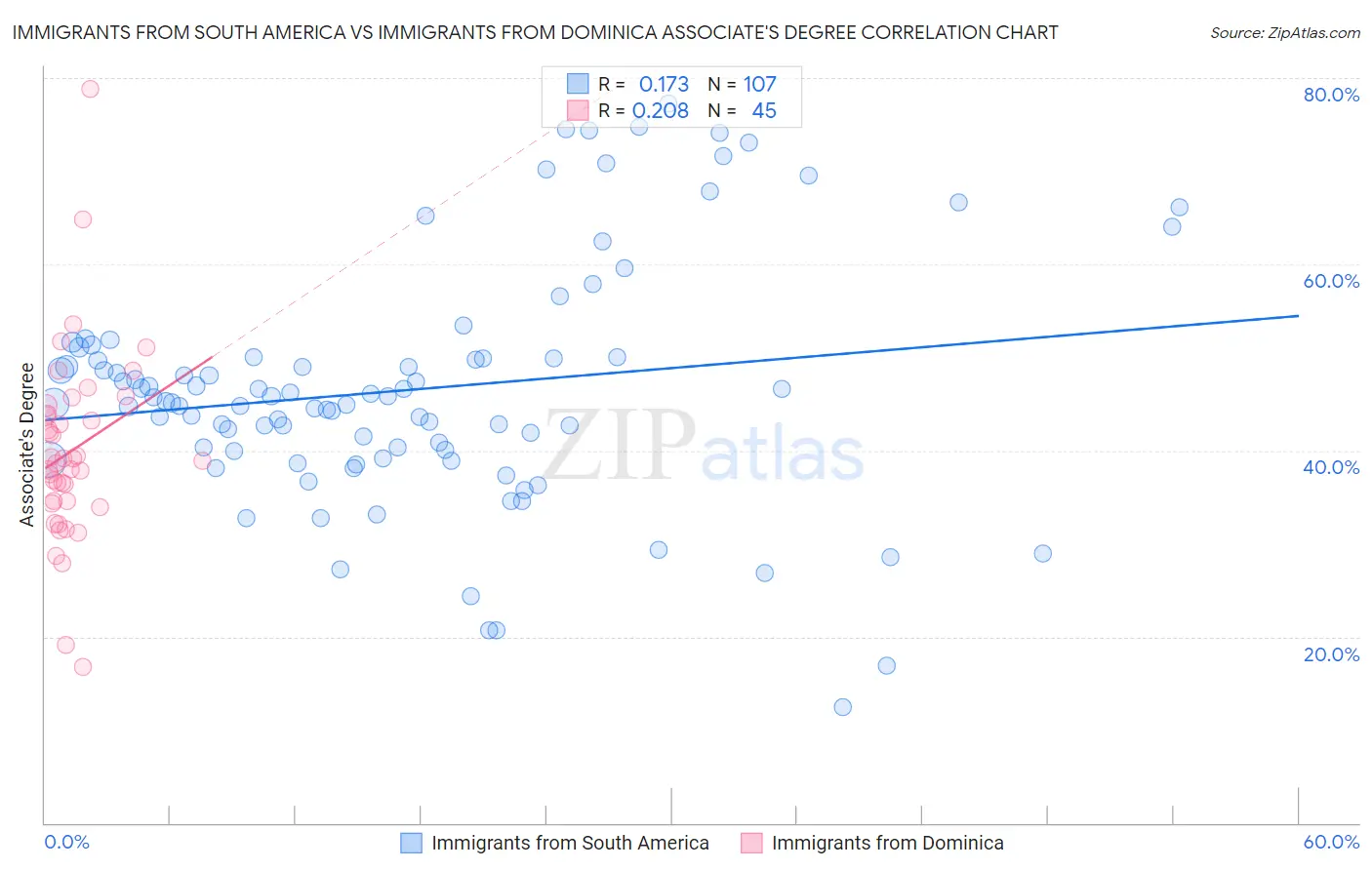 Immigrants from South America vs Immigrants from Dominica Associate's Degree
